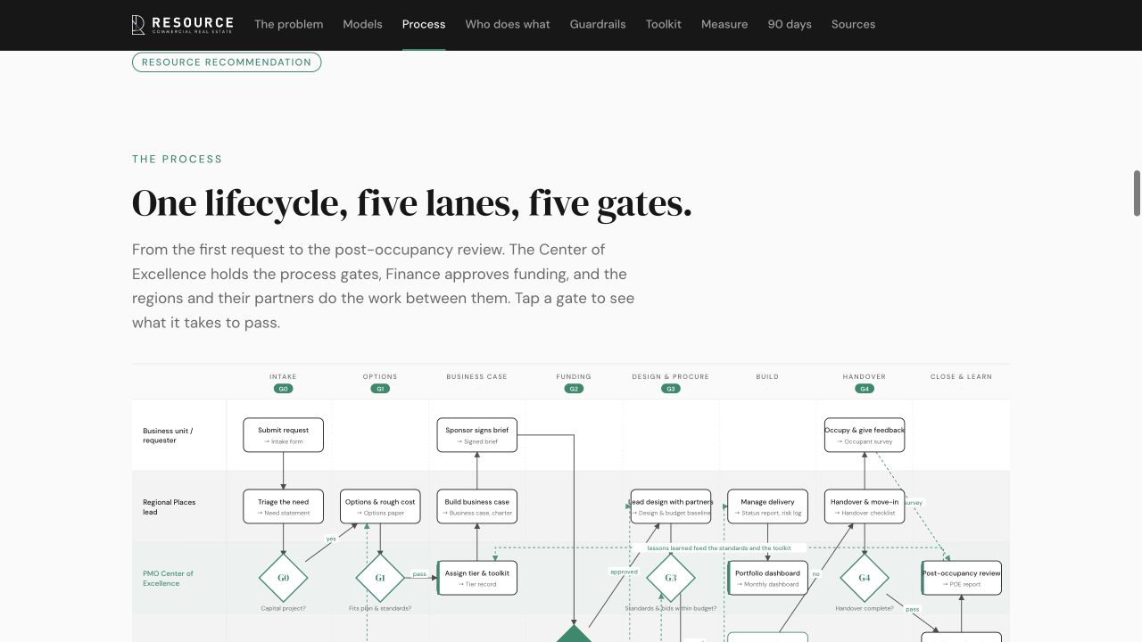 Preview of the project stages and decision gate swimlane